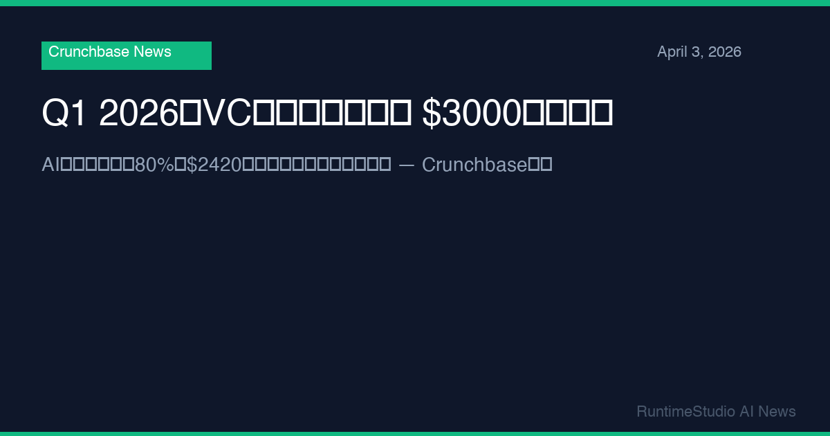 Q1 2026のVC投資が史上最高の3000億ドルを突破