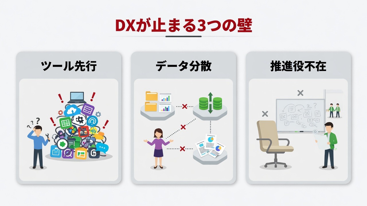 DX推進が進まない3つの壁