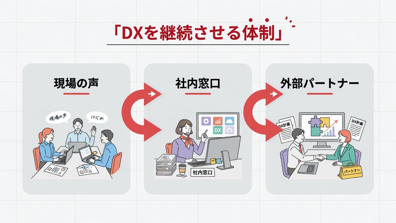DX推進の役割分担ボード